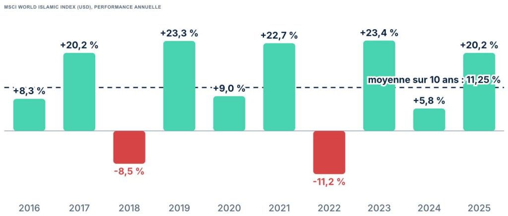 Msci World